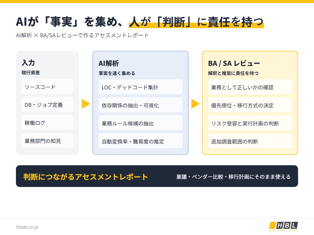 Ai解析とBa・Saのレビューで作るアセスメントレポートの分担図