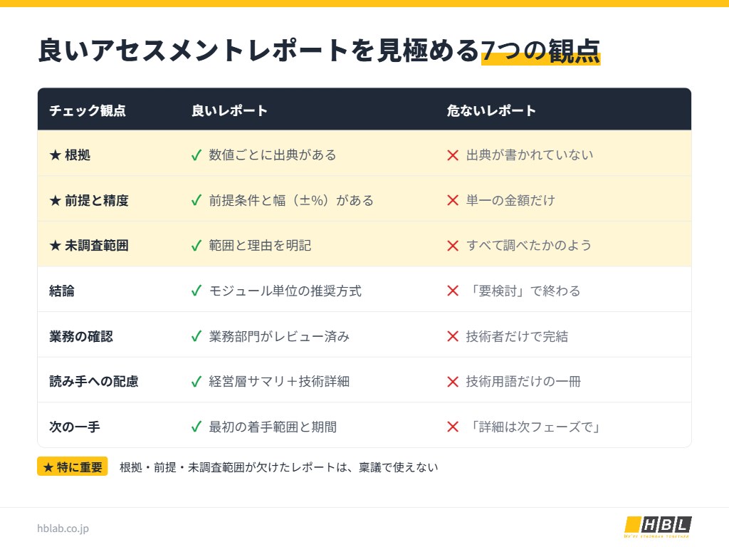 良いアセスメントレポートと危ないレポートを見分ける7つのチェック観点