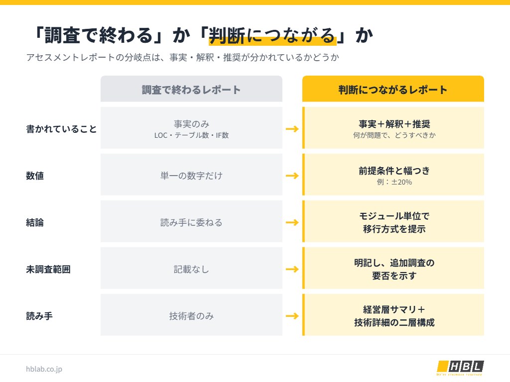 調査で終わるレポートと判断につながるアセスメントレポートの比較表