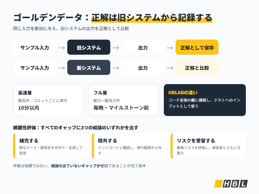 旧システムの出力を正解として記録するゴールデンデータと現新比較の仕組み