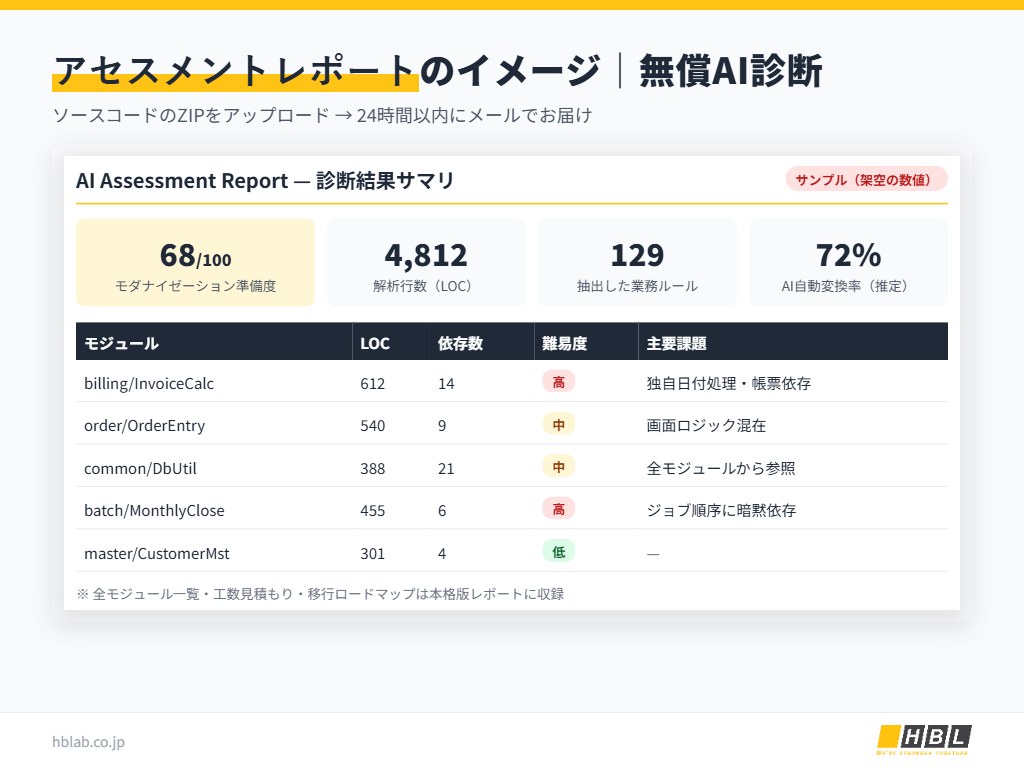 Hblab無償Ai診断のアセスメントレポートサンプル画面