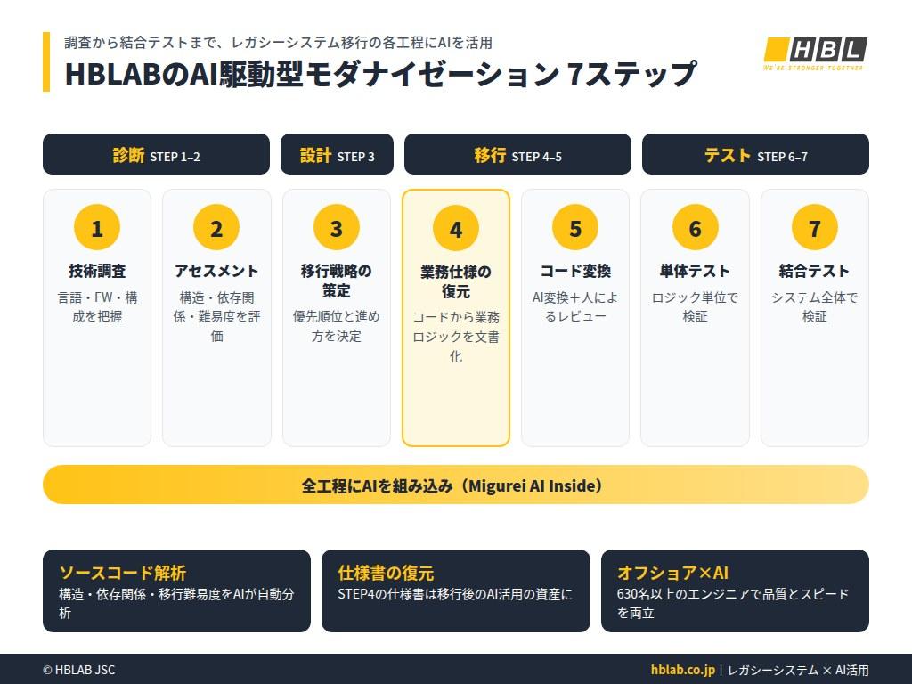 HblabのAi駆動型レガシーシステム移行の7ステップ（技術調査から結合テストまで）