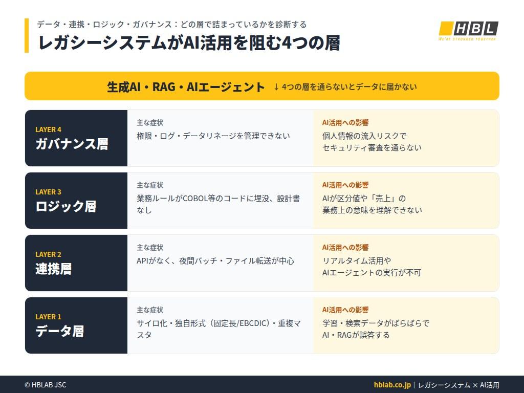 レガシーシステムがデータ・Ai活用を阻む4つの層（データ層・連携層・ロジック層・ガバナンス層）