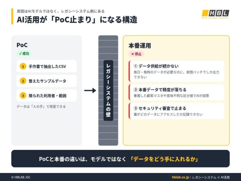 レガシーシステムが原因でAI活用がPoC止まりになる構造