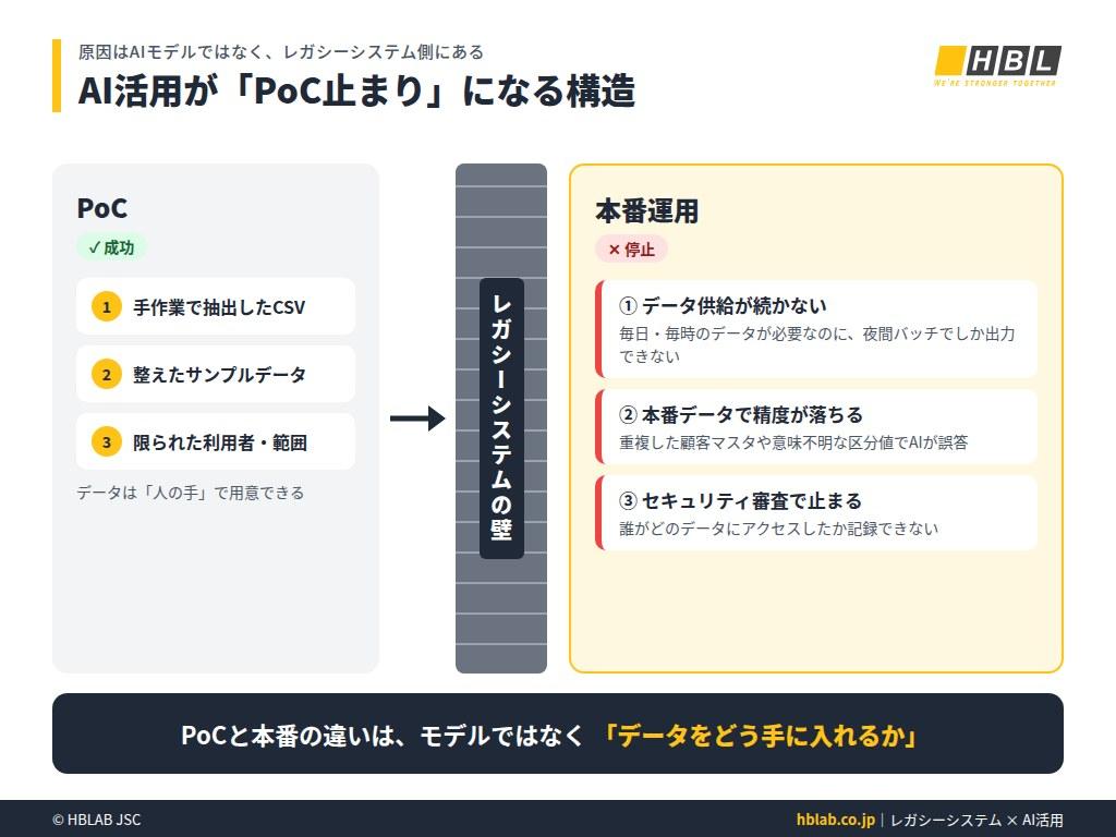 レガシーシステムが原因でAI活用がPoC止まりになる構造