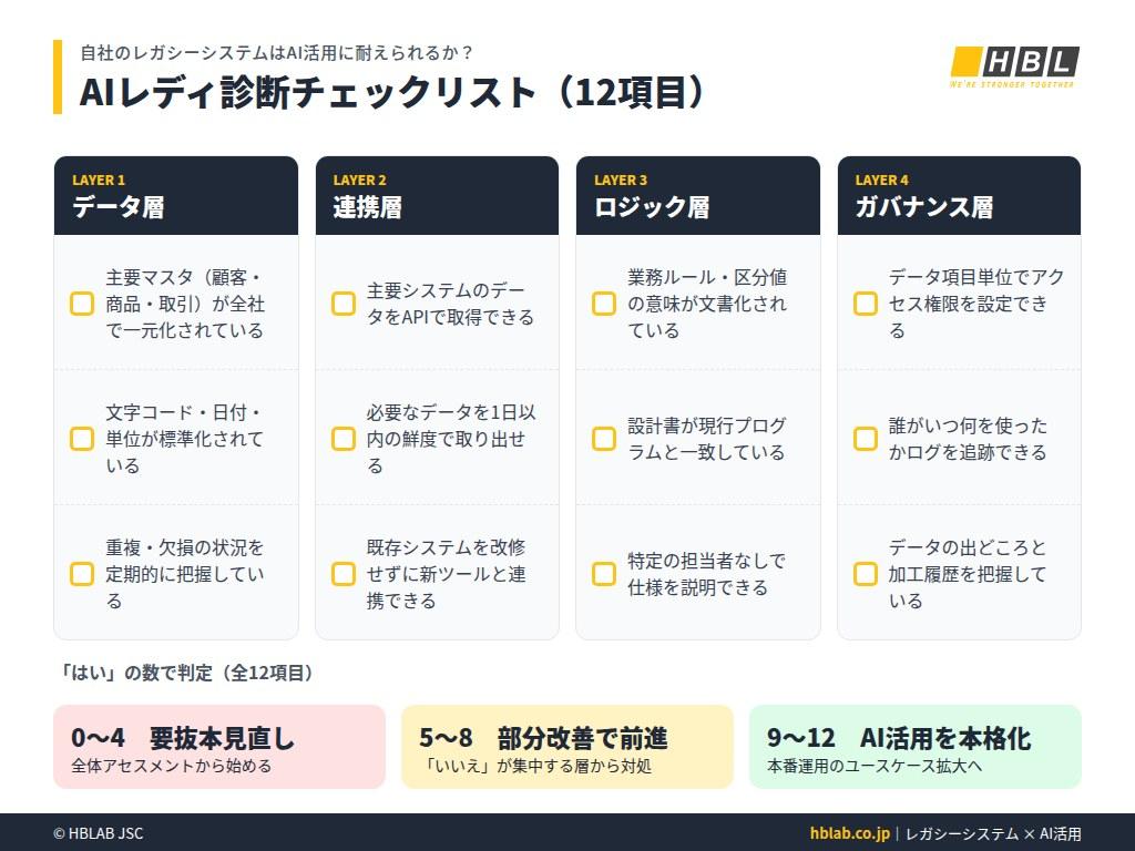 レガシーシステムのAiレディ度を確認する12項目のチェックリスト