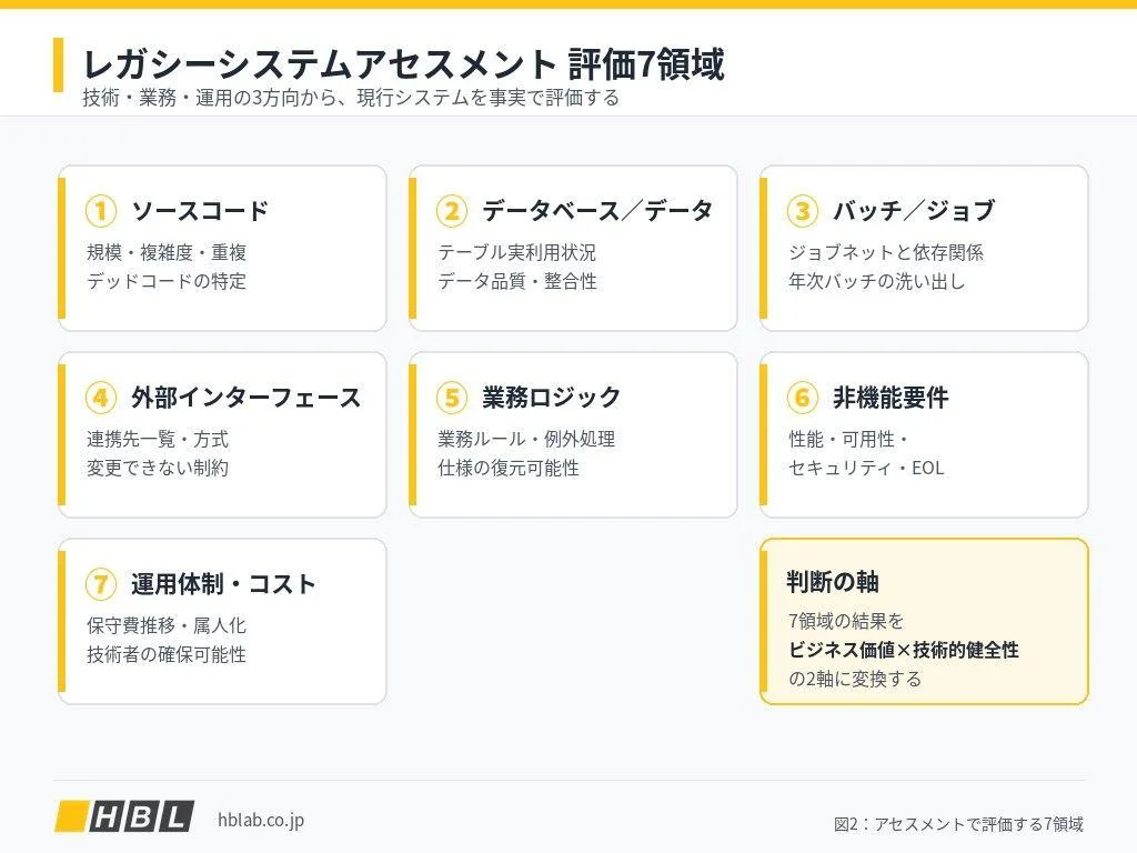レガシーシステムアセスメントの評価7領域（ソースコード・データベース・バッチ・外部連携・業務ロジック・非機能要件・運用体制）を一覧で示した図