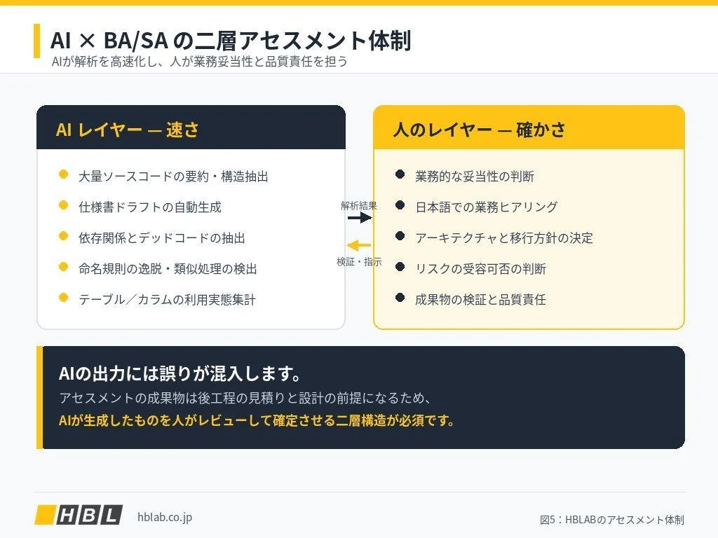 Aiによるコード解析とBa/Saによる検証を組み合わせたHblabのレガシーシステムアセスメント二層体制を示した図