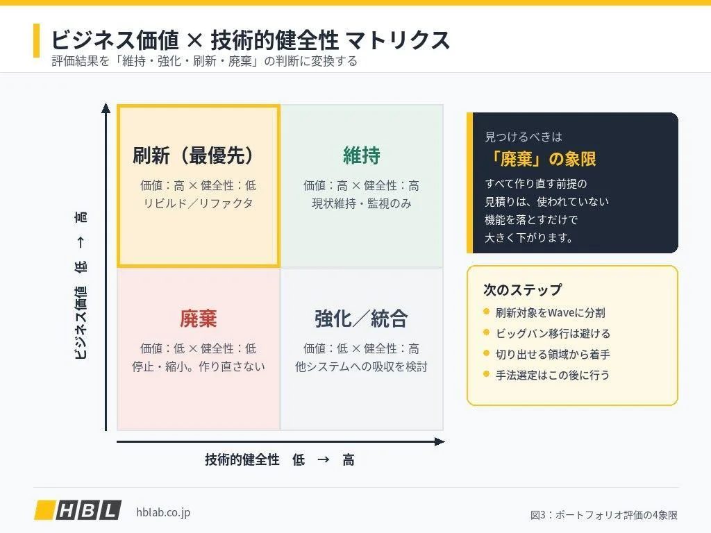 ビジネス価値と技術的健全性の2軸でシステムを維持・強化・刷新・廃棄の4象限に分類したポートフォリオ評価マトリクス図