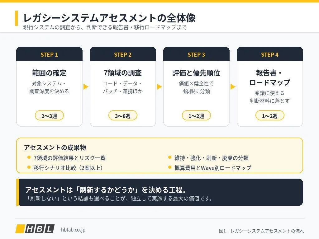 レガシーシステムアセスメントの全体像：7つの評価領域から報告書・移行ロードマップへ至る流れを示した図