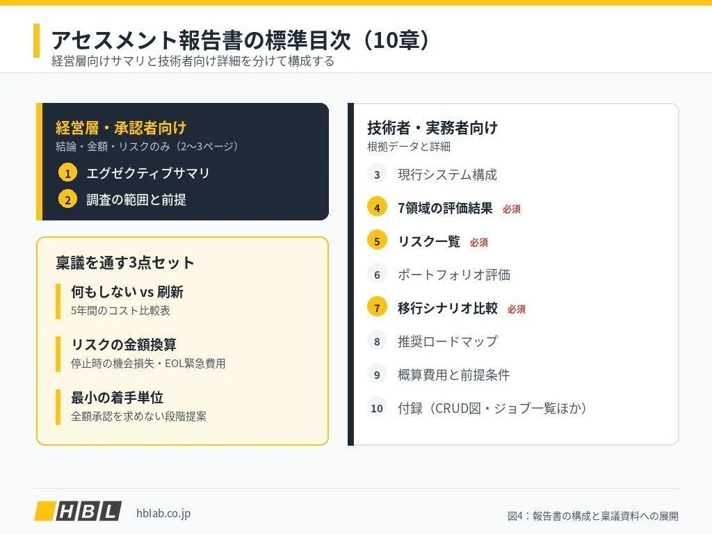 レガシーシステムアセスメント報告書の標準目次10章を、経営層向けサマリと技術者向け詳細に分けて示した構成図
