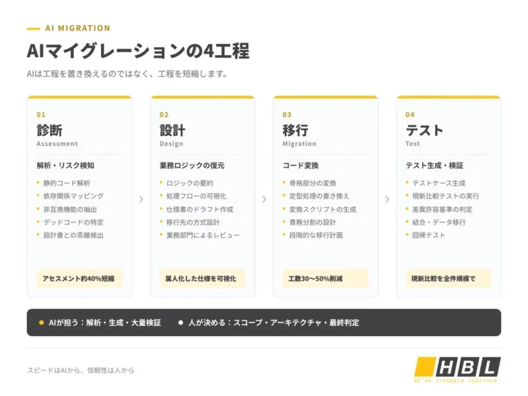 マイグレーションのAI活用を4つの工程に整理した図