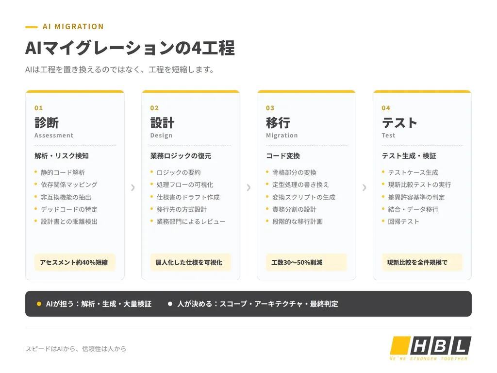 マイグレーションのAI活用を4つの工程に整理した図