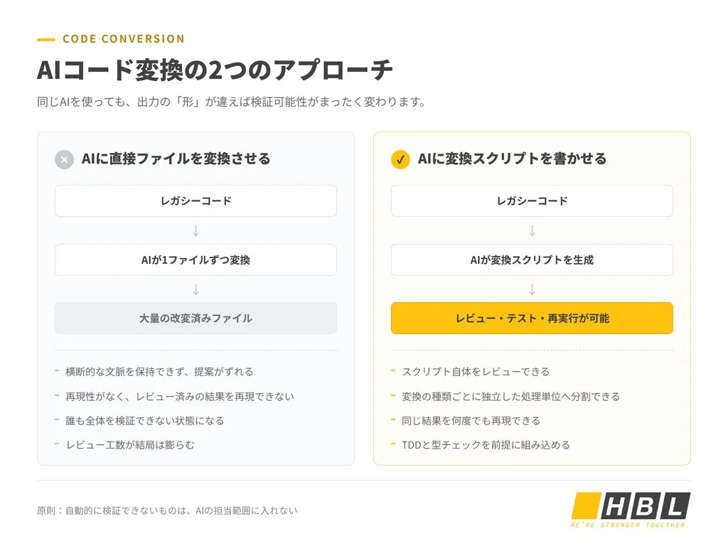 Aiコード変換の2つのアプローチ：直接変換と変換スクリプト方式の比較