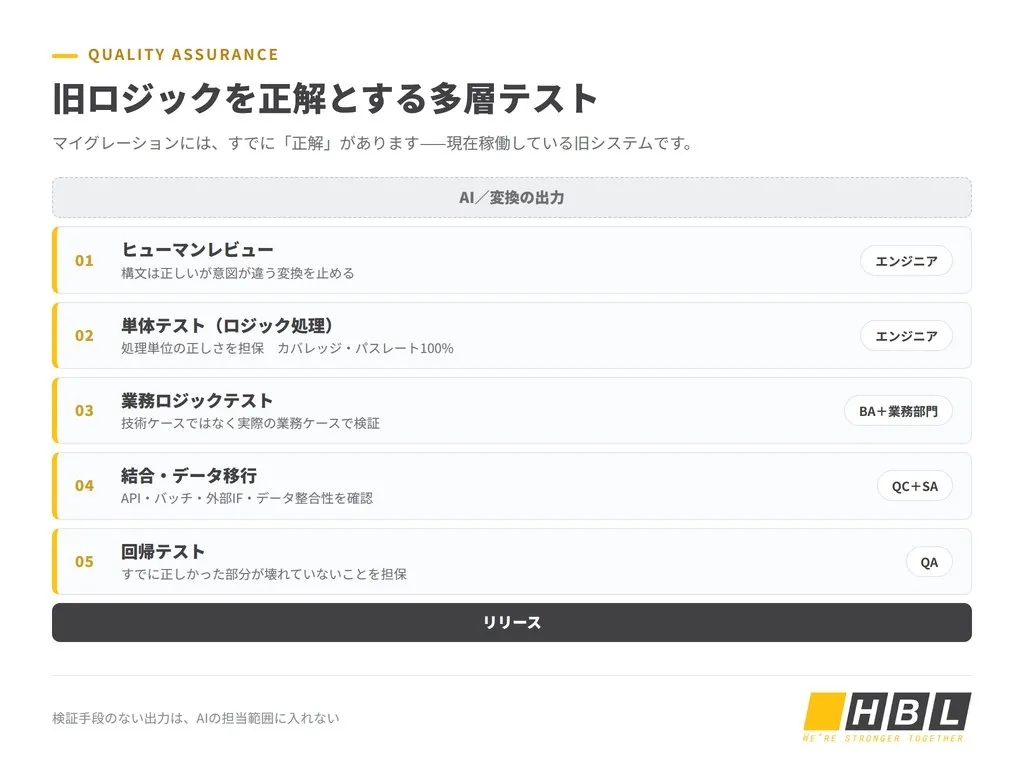 旧ロジックを正解とする5層の多層テスト（ヒューマンレビューから回帰テストまで）