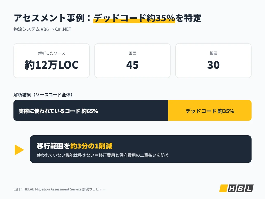 アセスメントでデッドコード約35%を特定し移行範囲を削減した物流システムの事例