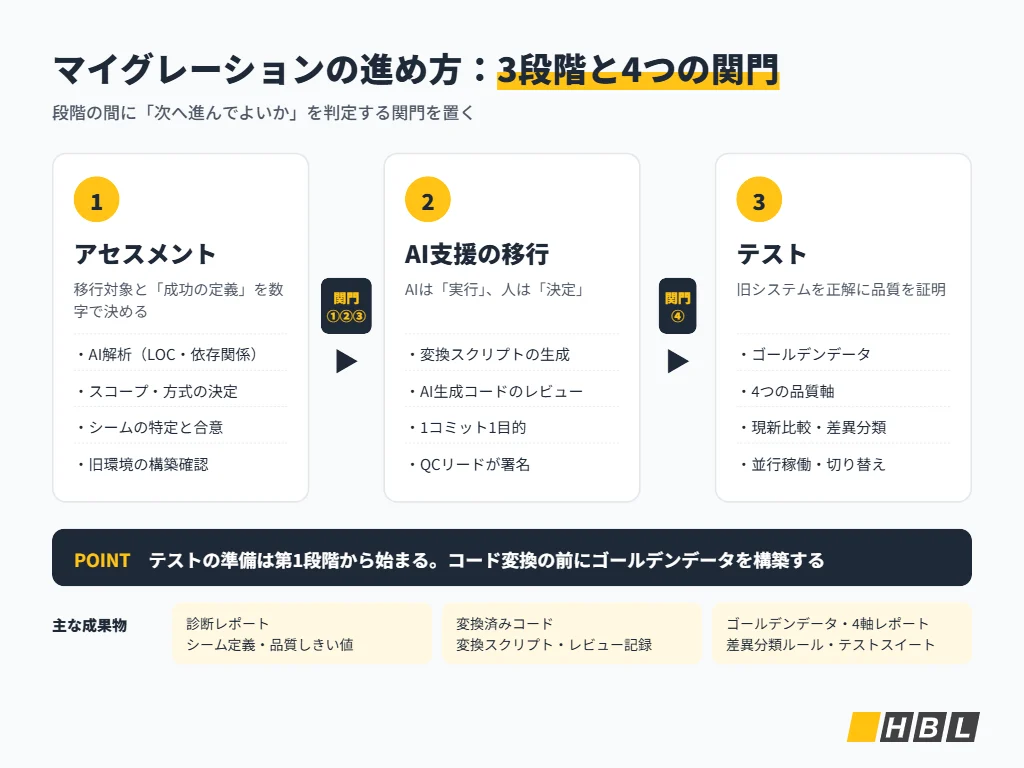マイグレーションの進め方：アセスメント・Ai支援の移行・テストの3段階と4つの関門