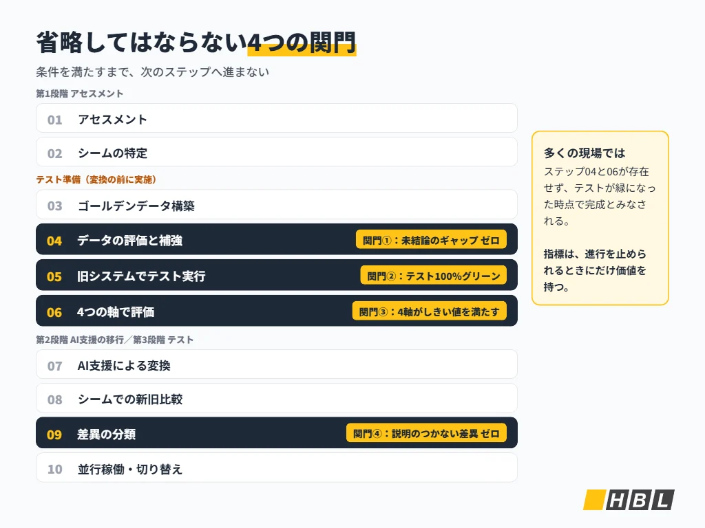 マイグレーションの10ステップと省略してはならない4つの関門