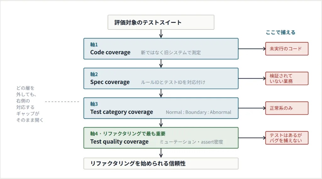 マイグレーションテストを4つの軸で評価するMigurei Qualityのフィルタ構造図