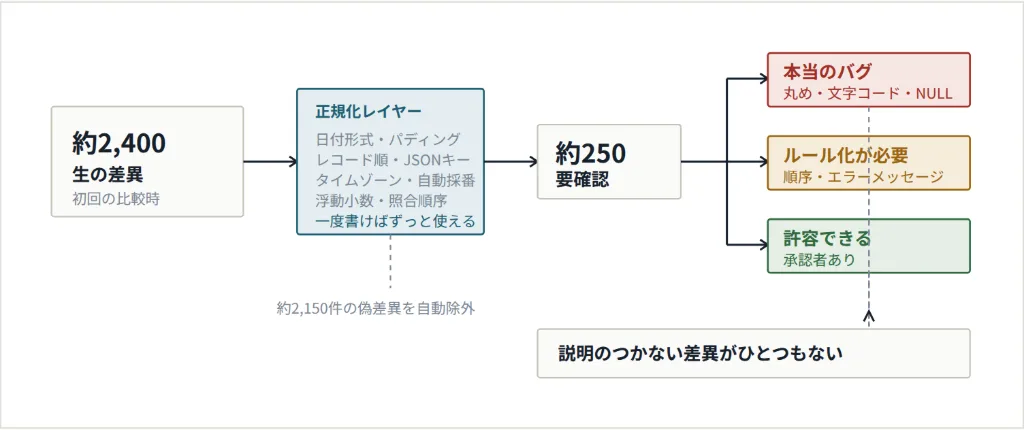 新旧比較で出た差異を正規化レイヤーで絞り込み、分類する流れの図