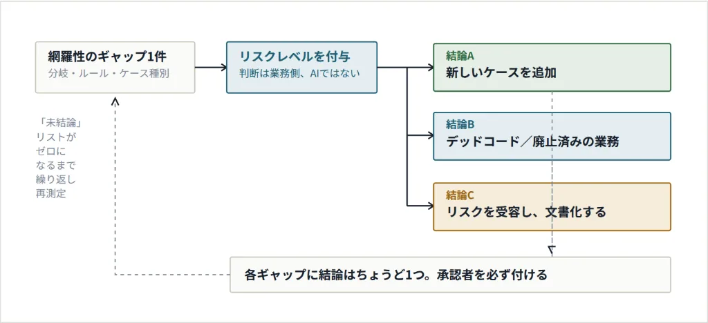網羅性のギャップごとに3つの結論のいずれかを出すフロー図