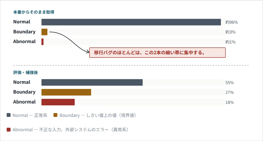 ゴールデンデータのケース種別比率（Normal・Boundary・Abnormal）を評価前後で比較した図