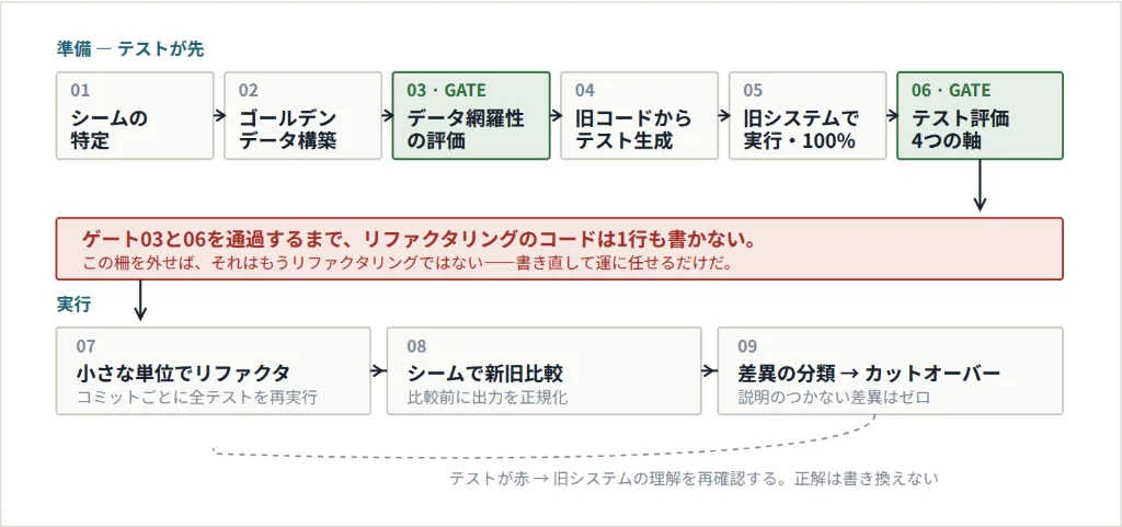 マイグレーションテストの作業順序と2つのゲートを示すフロー図