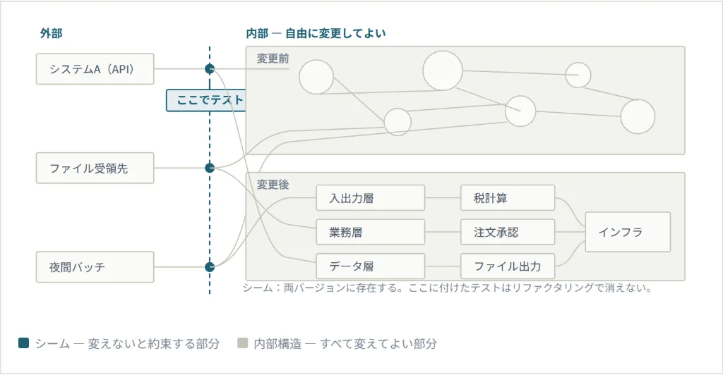 マイグレーションテストを置く場所：新旧両方に存在するシーム（接合点）の図