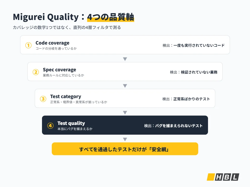 Migurei Qualityの4つの品質軸：Code Coverage・Spec Coverage・Test Category・Test Quality