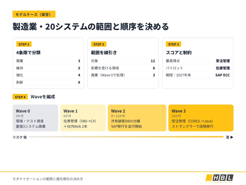 20システムのモダナイゼーションロードマップ（モデルケース）
