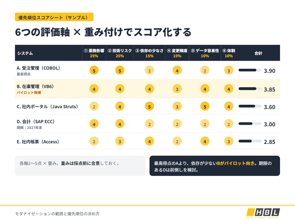 モダナイゼーションの優先順位スコアシートの例（6つの評価軸と重み付け）