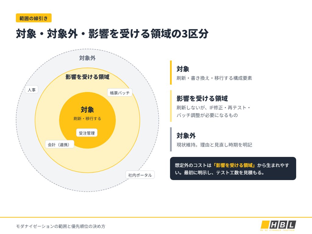 モダナイゼーション範囲の3区分：対象・対象外・影響を受ける領域