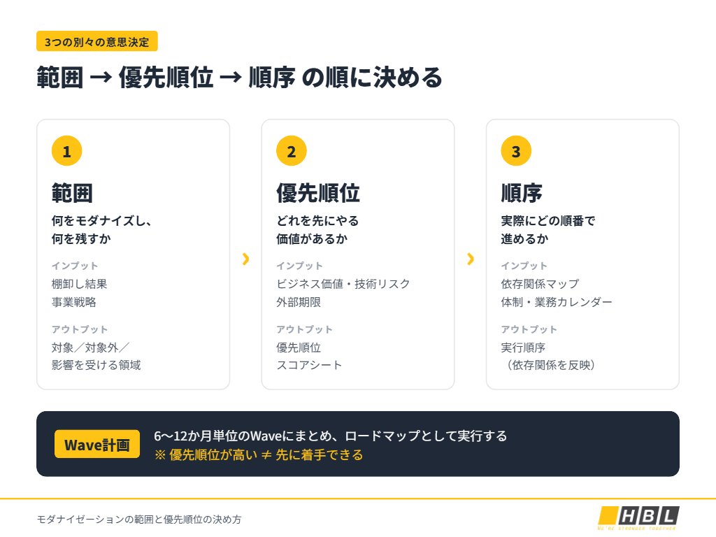 範囲・優先順位・順序の3つの意思決定の関係図