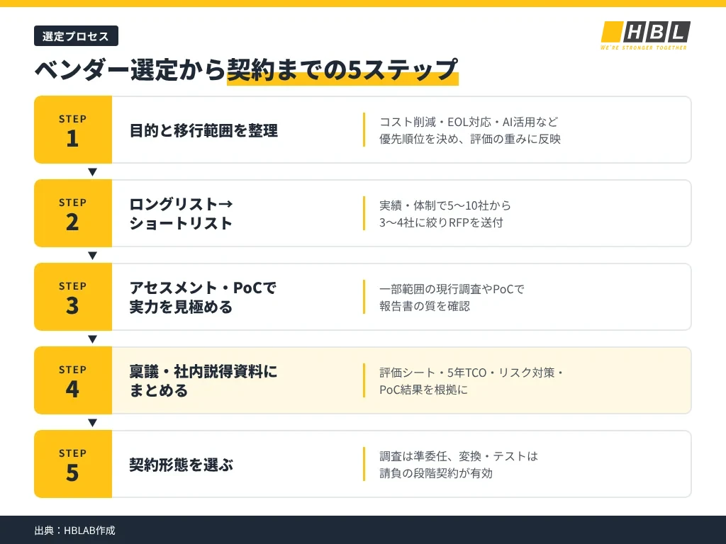 モダナイゼーションベンダーの選び方|8つの評価基準と評価シート 8 モダナイゼーションベンダー選定の5ステップ