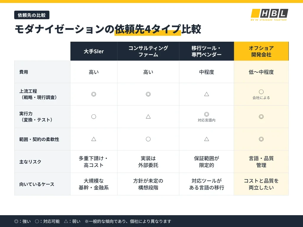 モダナイゼーションベンダーの選び方|8つの評価基準と評価シート 5 モダナイゼーションの依頼先4タイプ比較表