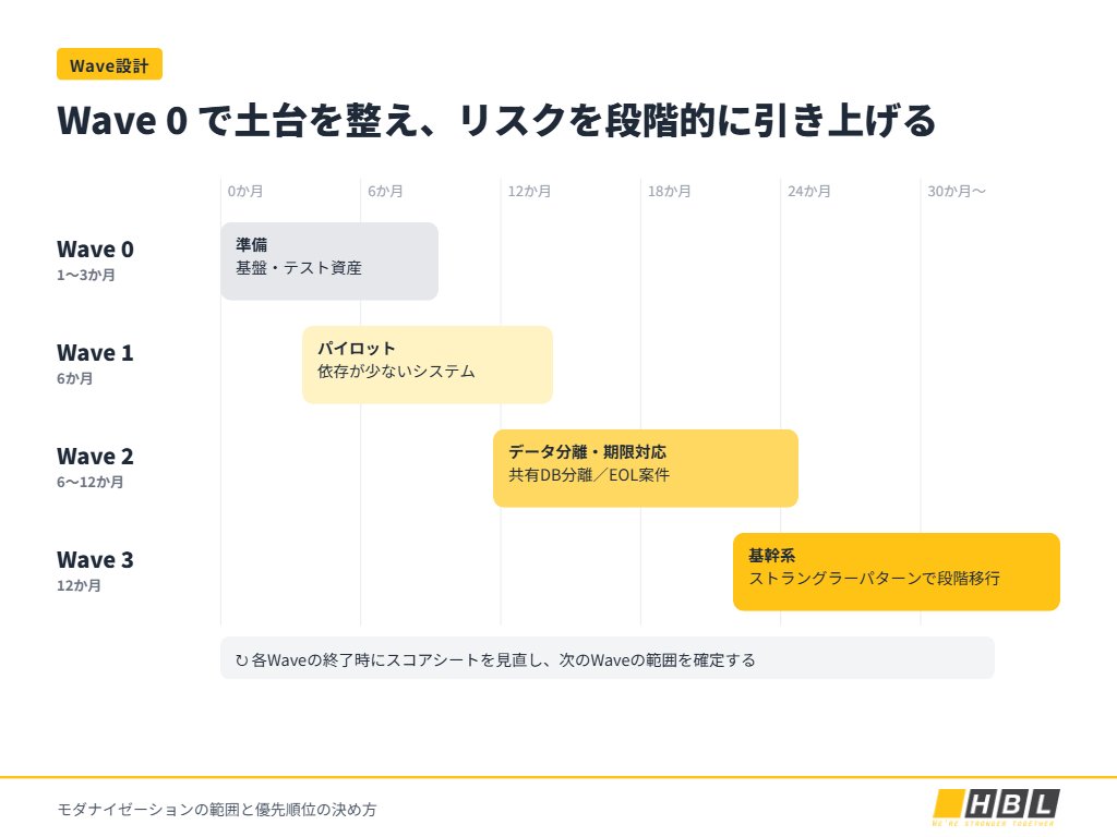Wave 0からWave 3までの段階的なモダナイゼーション移行計画