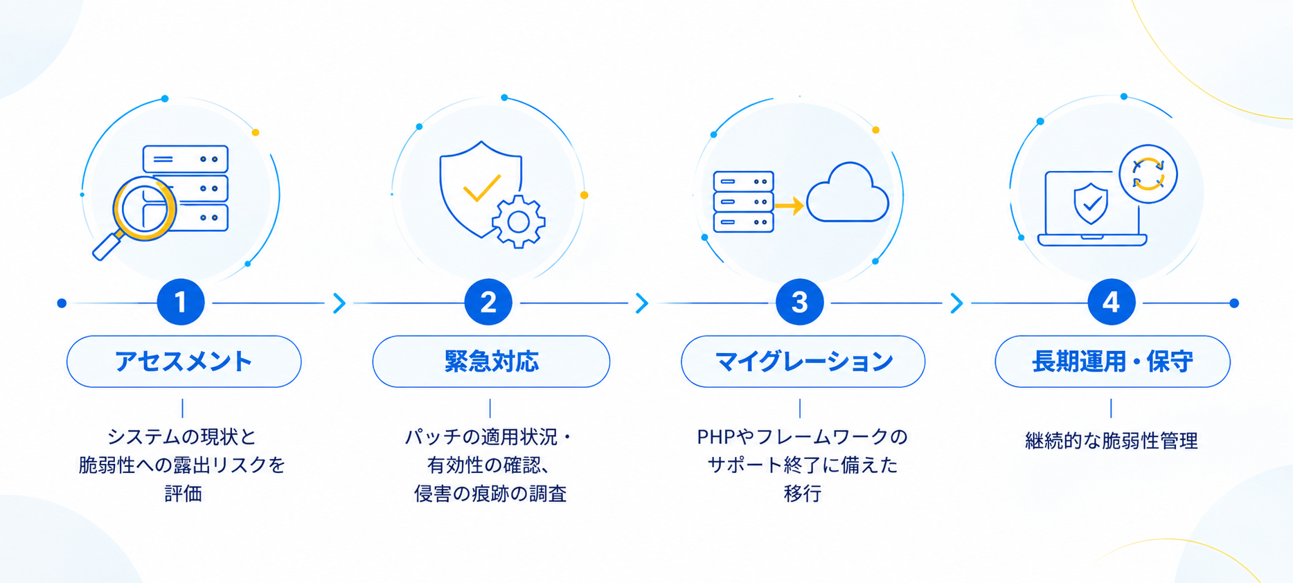 Php2Shell Assessmentの対応フロー