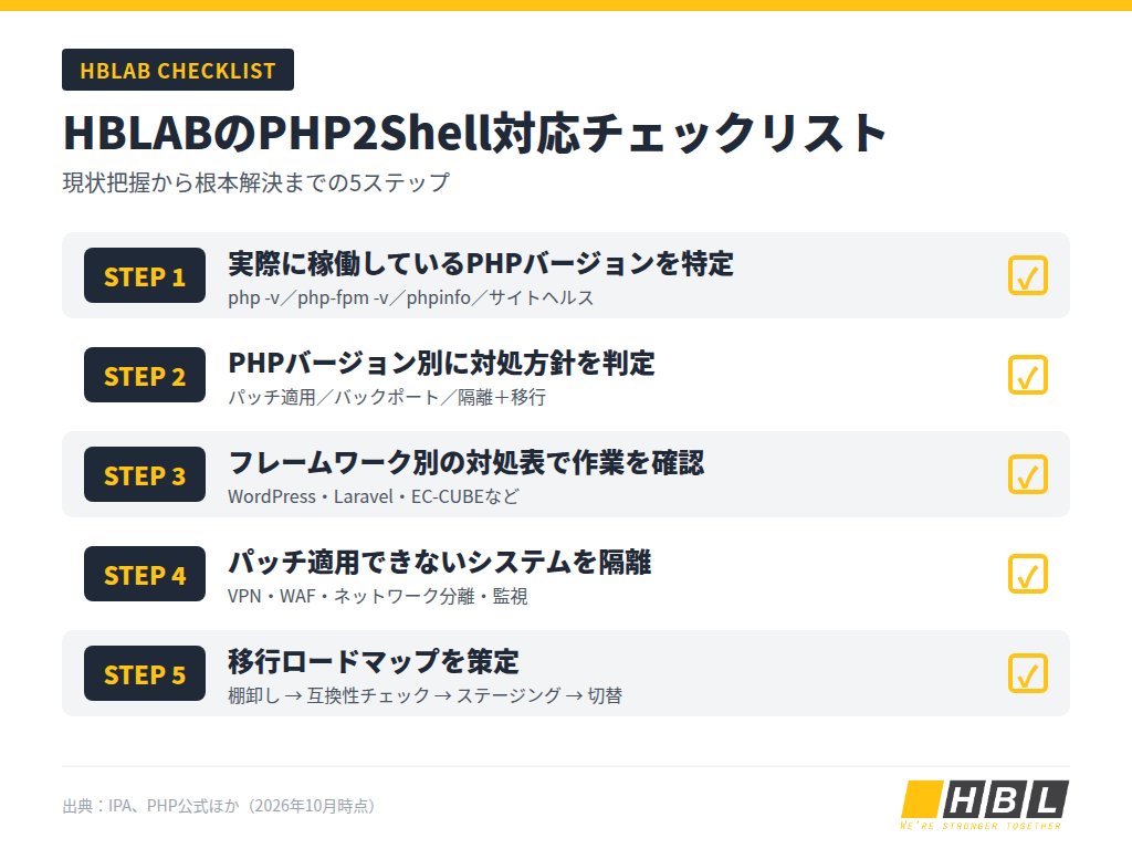 HblabのPhp2Shell対応チェックリスト5ステップ：バージョン特定、方針判定、フレームワーク別対処、隔離、移行