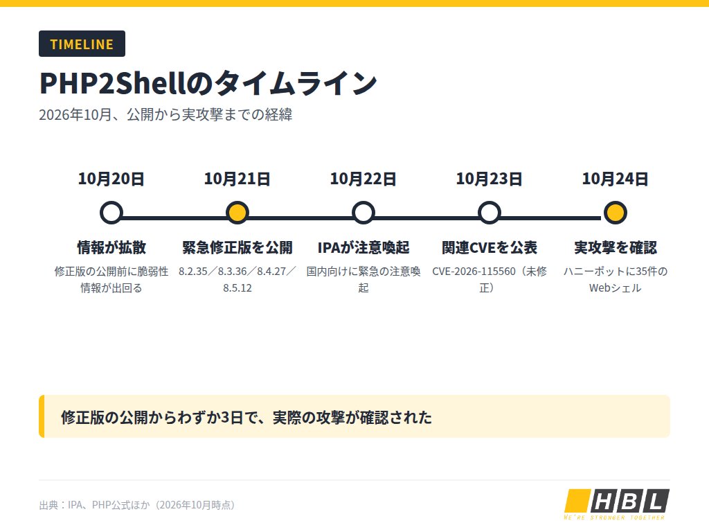 2026年10月のPhp2Shell公開・修正版リリース・実攻撃確認までのタイムライン