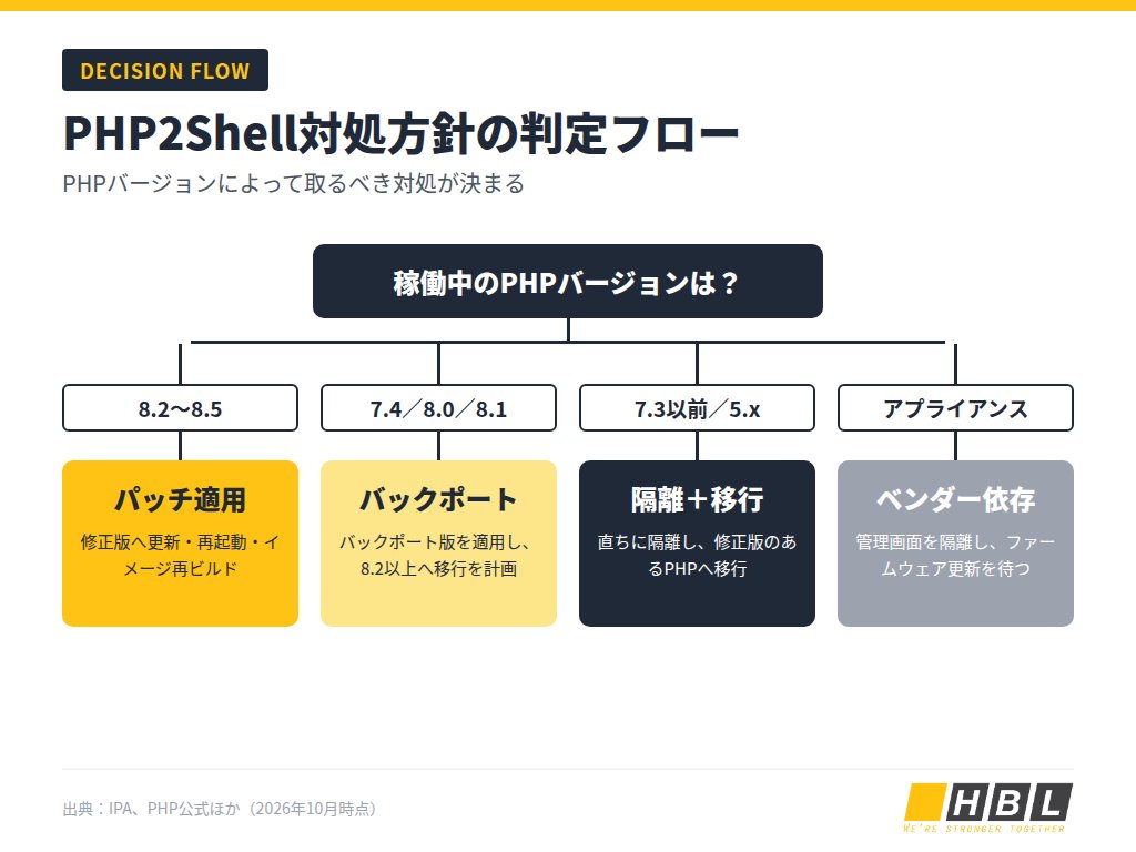 Phpバージョン別のPhp2Shell対処方針フローチャート：パッチ適用、バックポート、隔離・移行