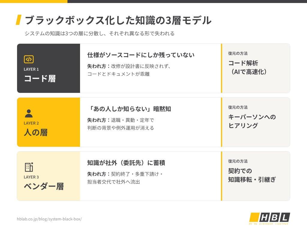 ブラックボックス化した知識の3層モデル：コード層・人の層・ベンダー層