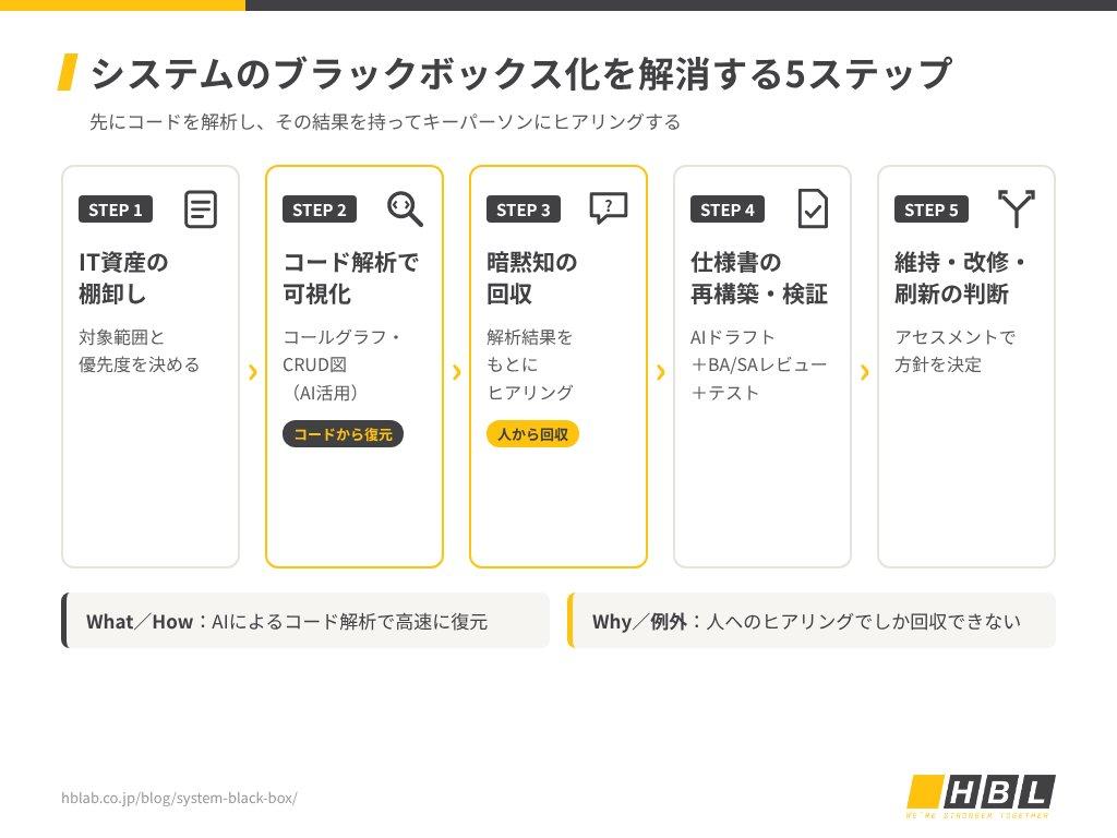 システムのブラックボックス化を解消する5ステップのフロー図