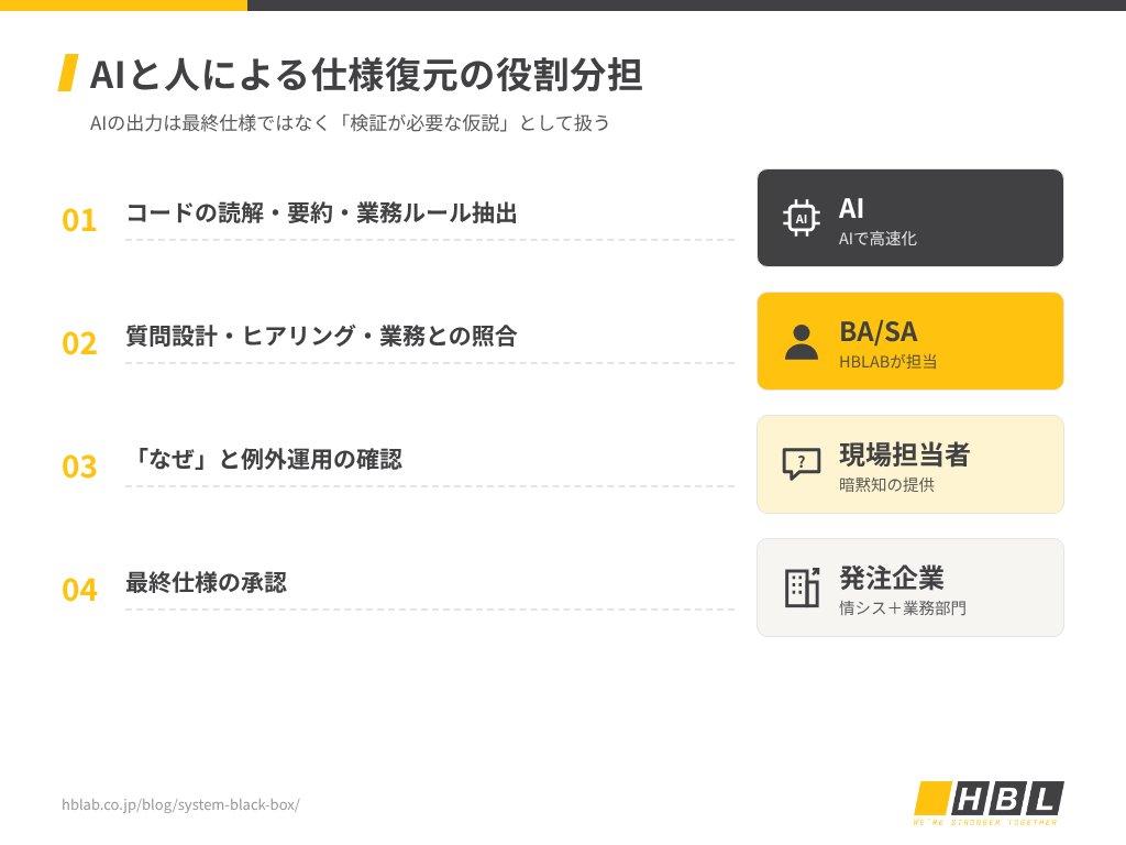 AiとBa/Sa・現場担当者による仕様復元の役割分担図
