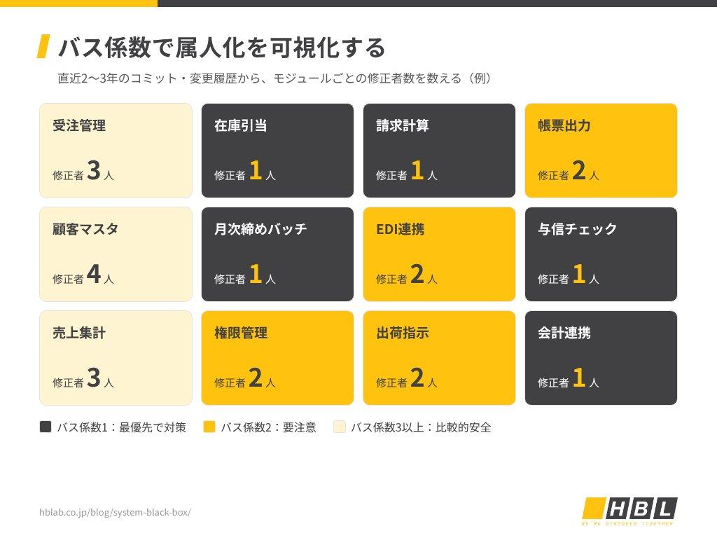 モジュール別のバス係数ヒートマップで属人化リスクを可視化した例
