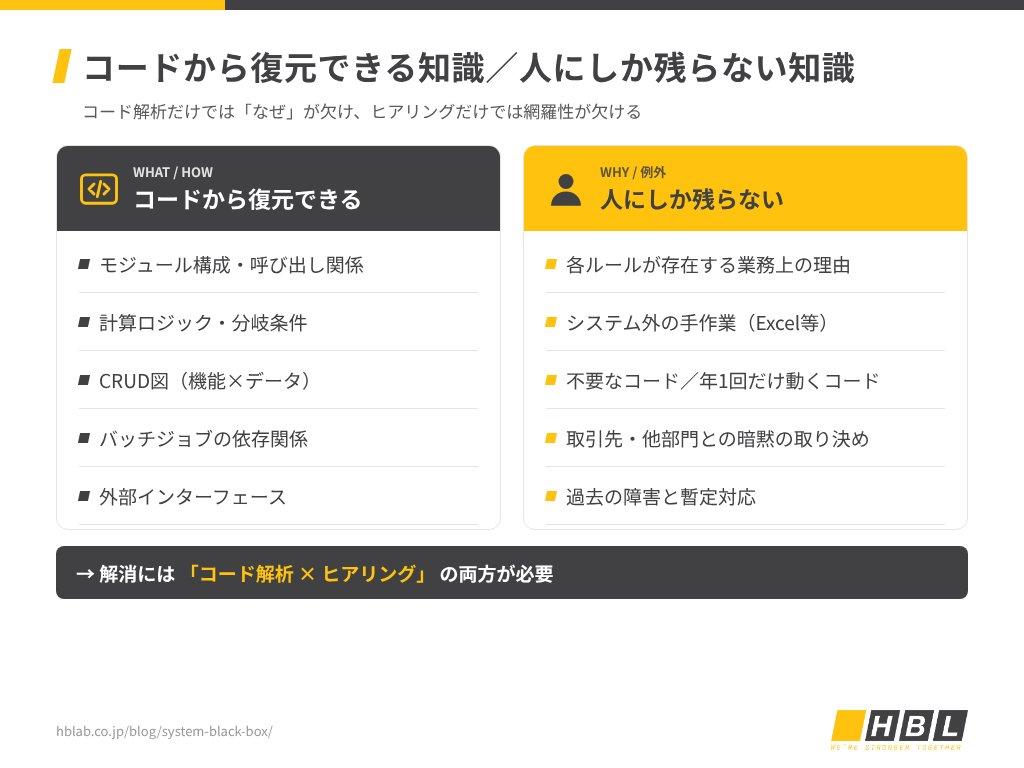 コードから復元できる知識と人にしか残らない知識の比較表