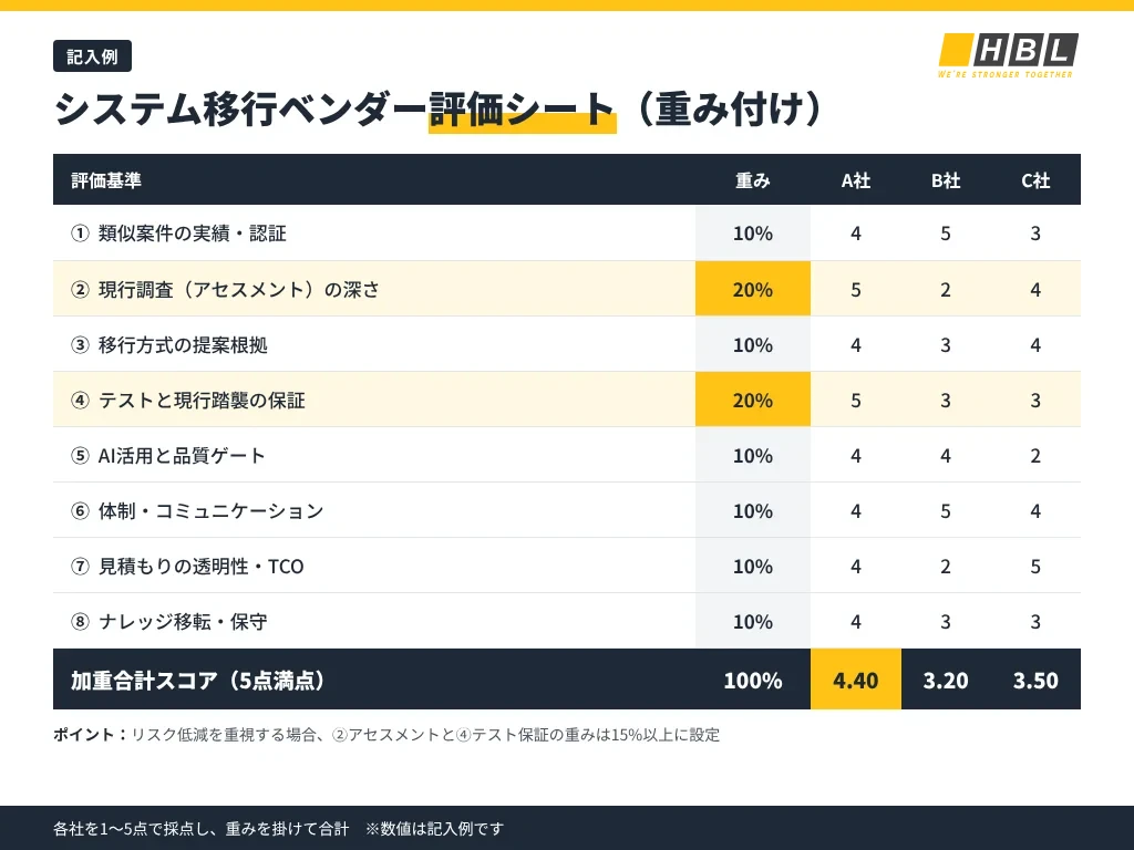 モダナイゼーションベンダーの選び方|8つの評価基準と評価シート 7 システム移行ベンダー評価シートの例